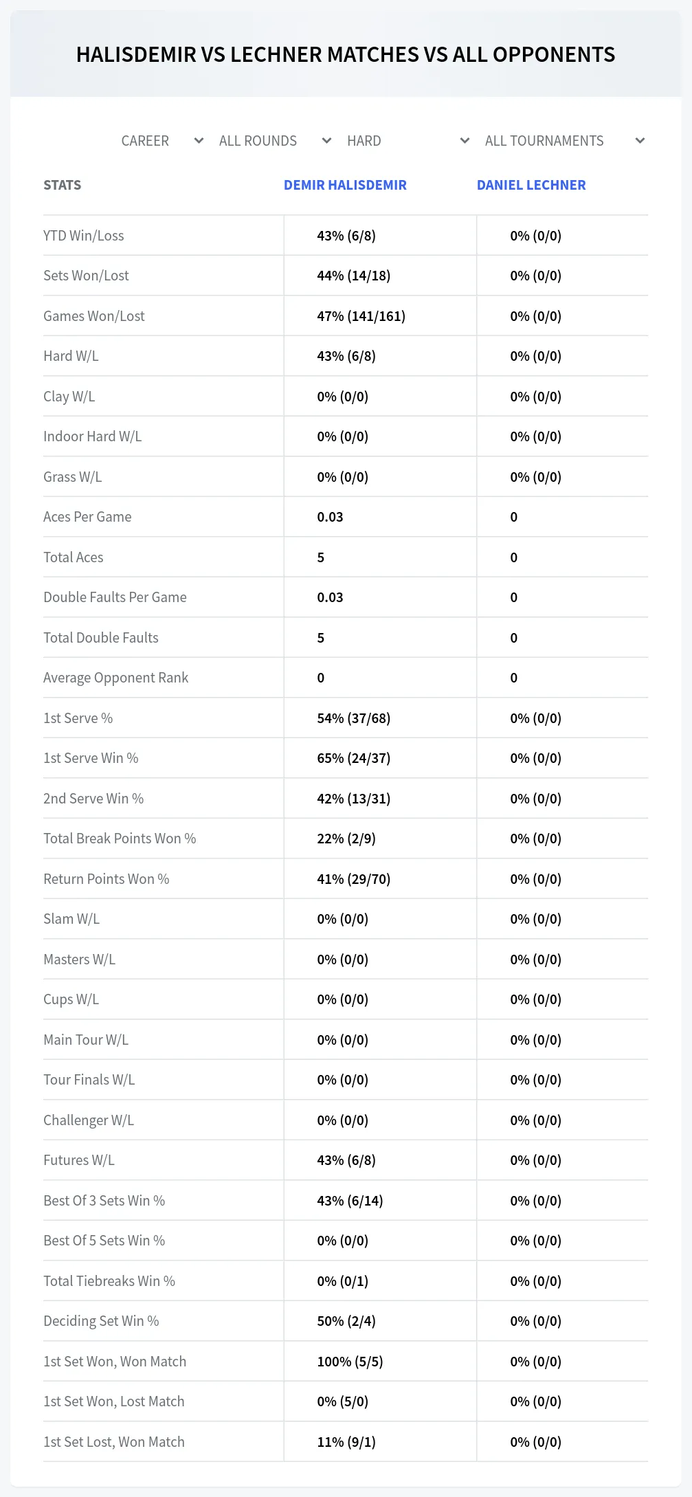 Demir Halisdemir Daniel Lechner Prediction Stats