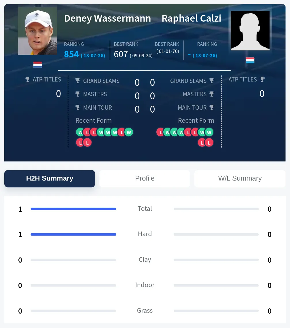 Wassermann Calzi H2h Summary Stats