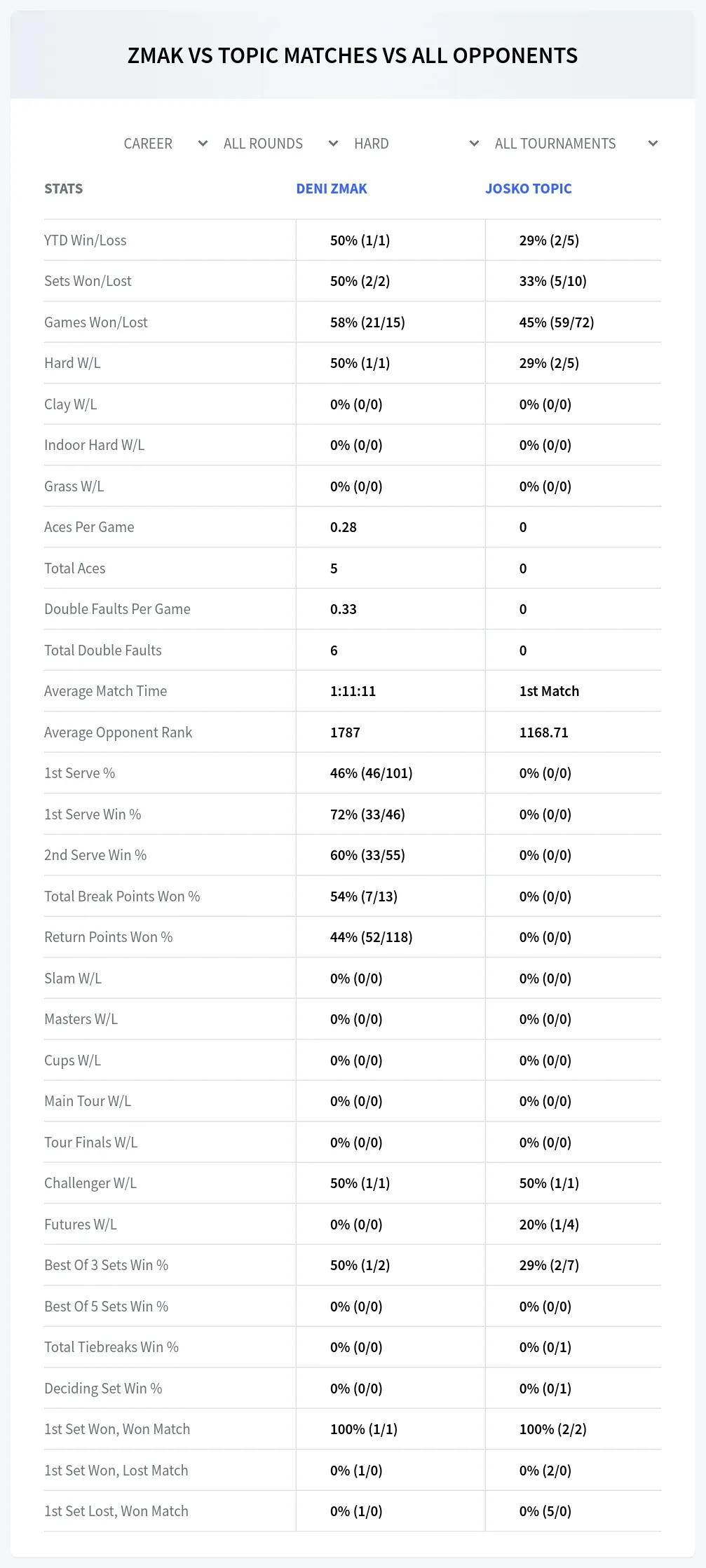 Deni Zmak Josko Topic Prediction Stats