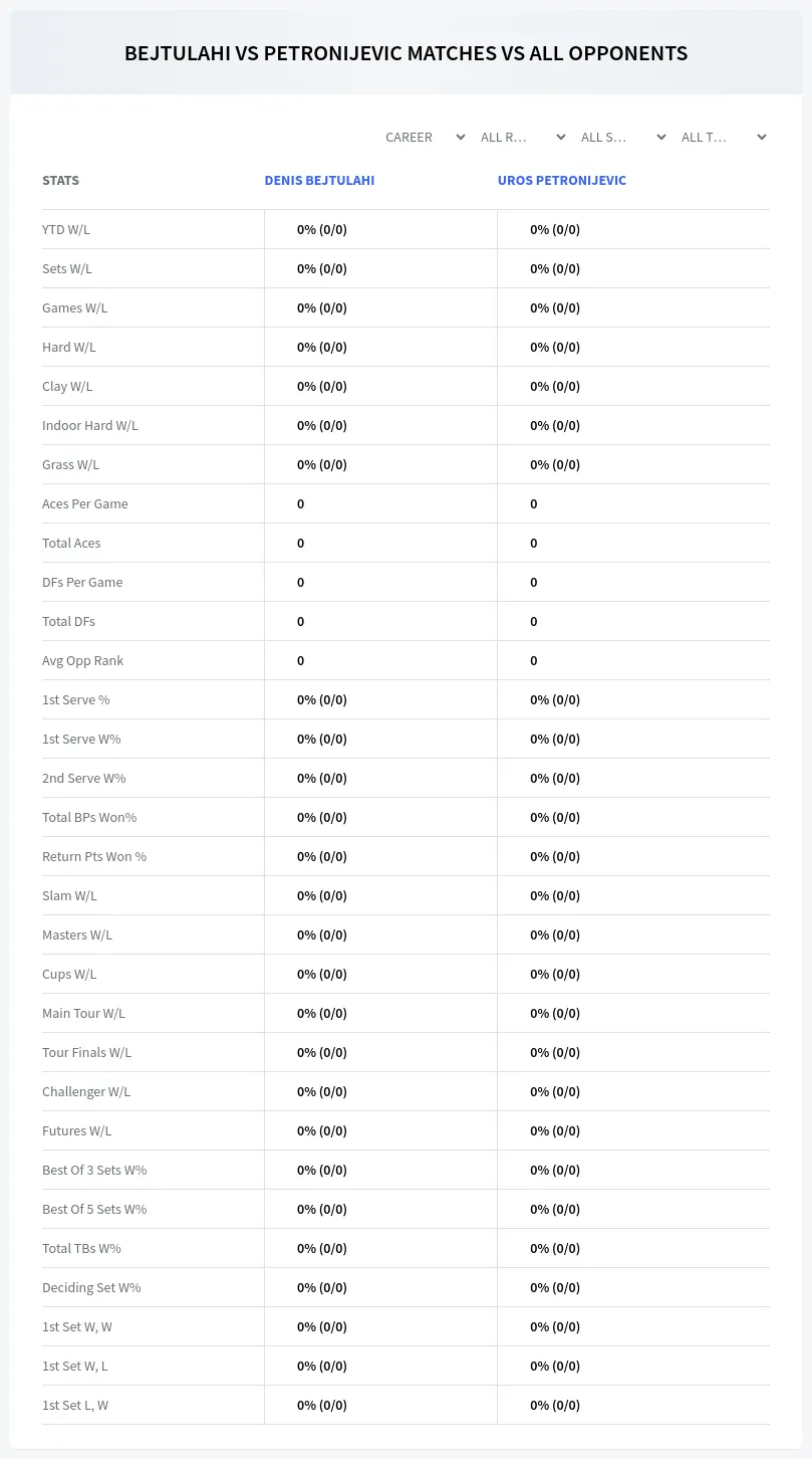 Uros Petronijevic Denis Bejtulahi Prediction Stats