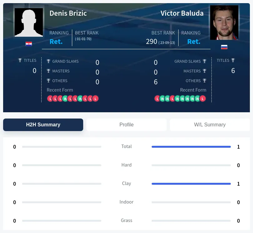 Brizic Baluda H2h Summary Stats