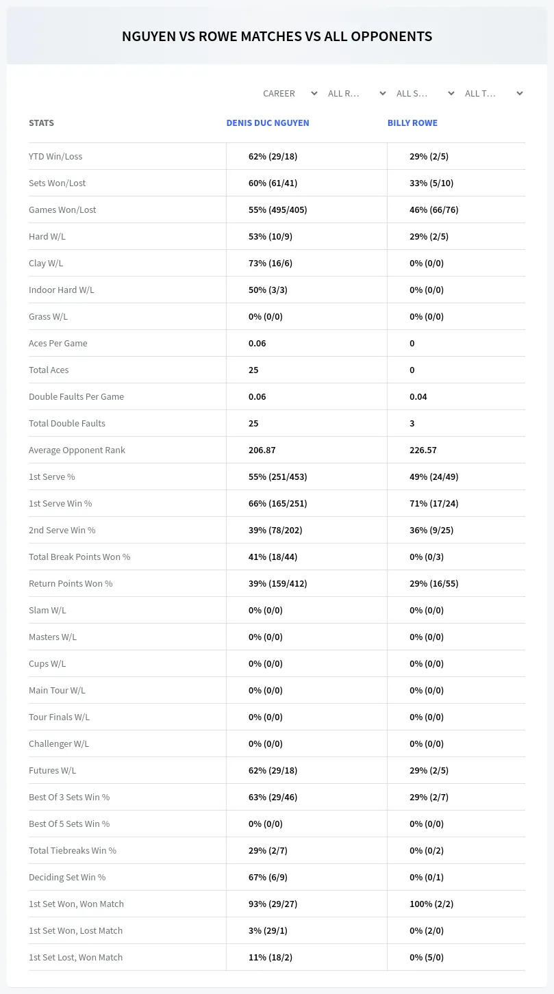 Denis Duc Nguyen Billy Rowe Prediction Stats