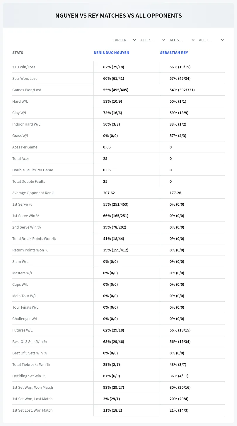 Denis Duc Nguyen Sebastian Rey Prediction Stats