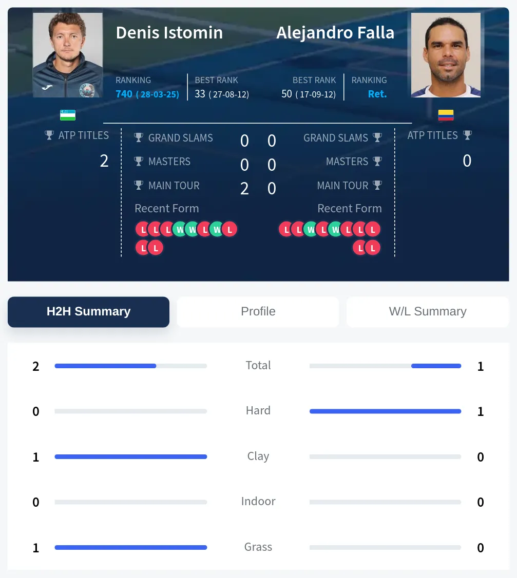 Falla Istomin H2h Summary Stats