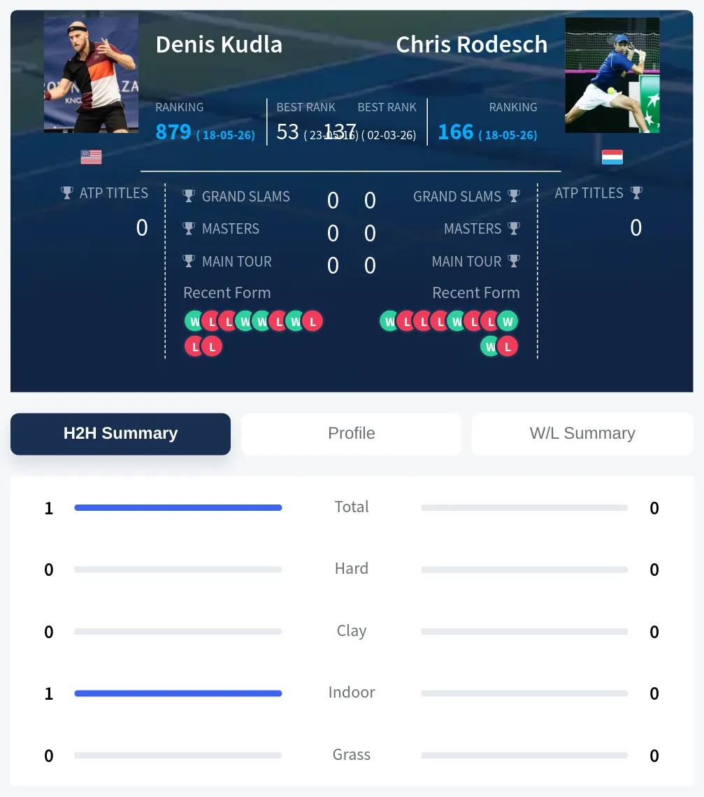 Kudla Rodesch H2h Summary Stats