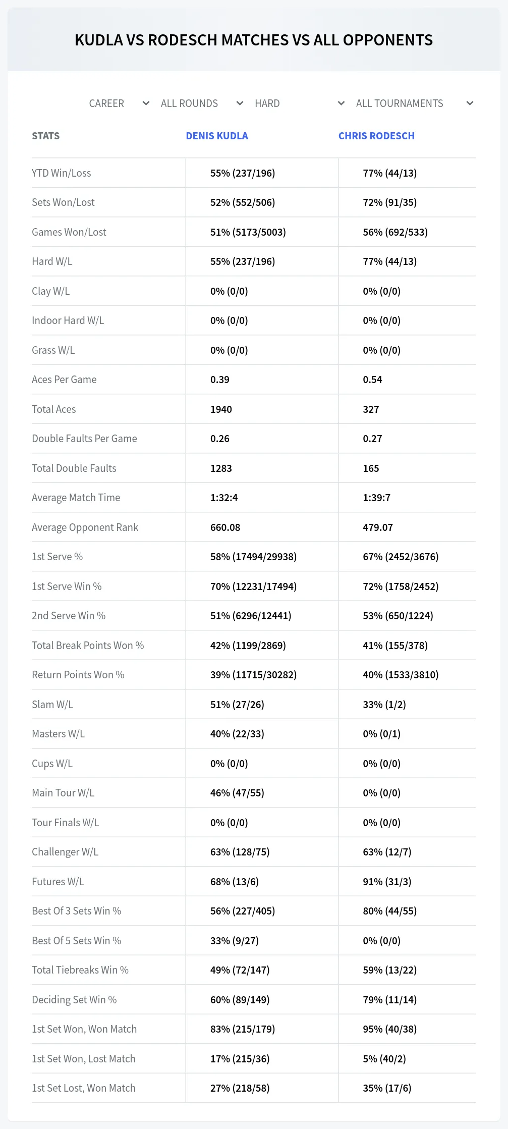 Denis Kudla Chris Rodesch Prediction Stats
