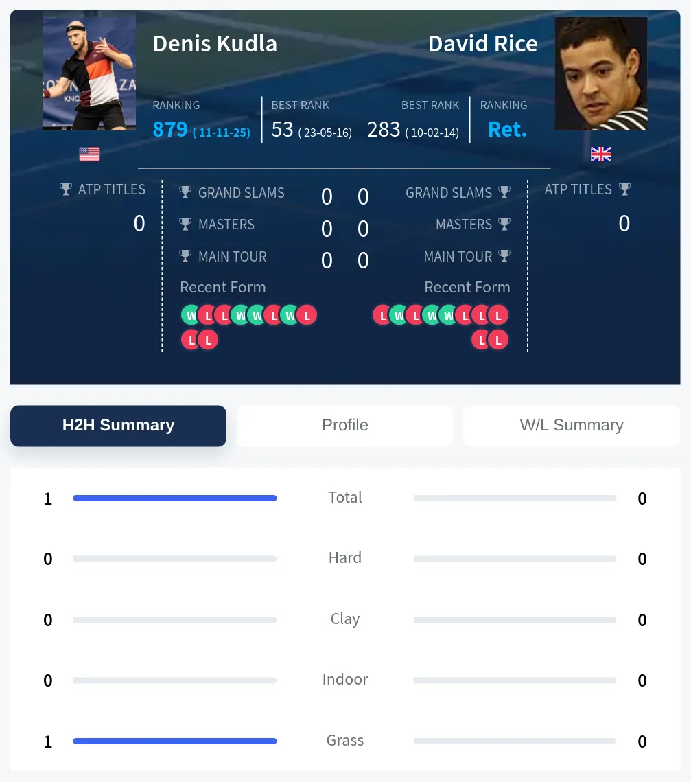 Kudla Rice H2h Summary Stats