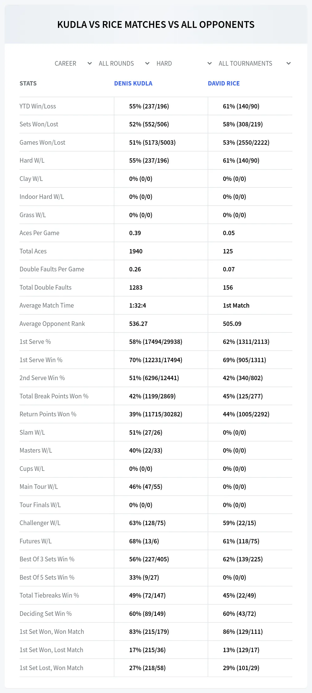 Denis Kudla David Rice Prediction Stats
