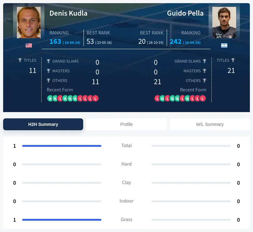 Pella Kudla H2h Summary Stats