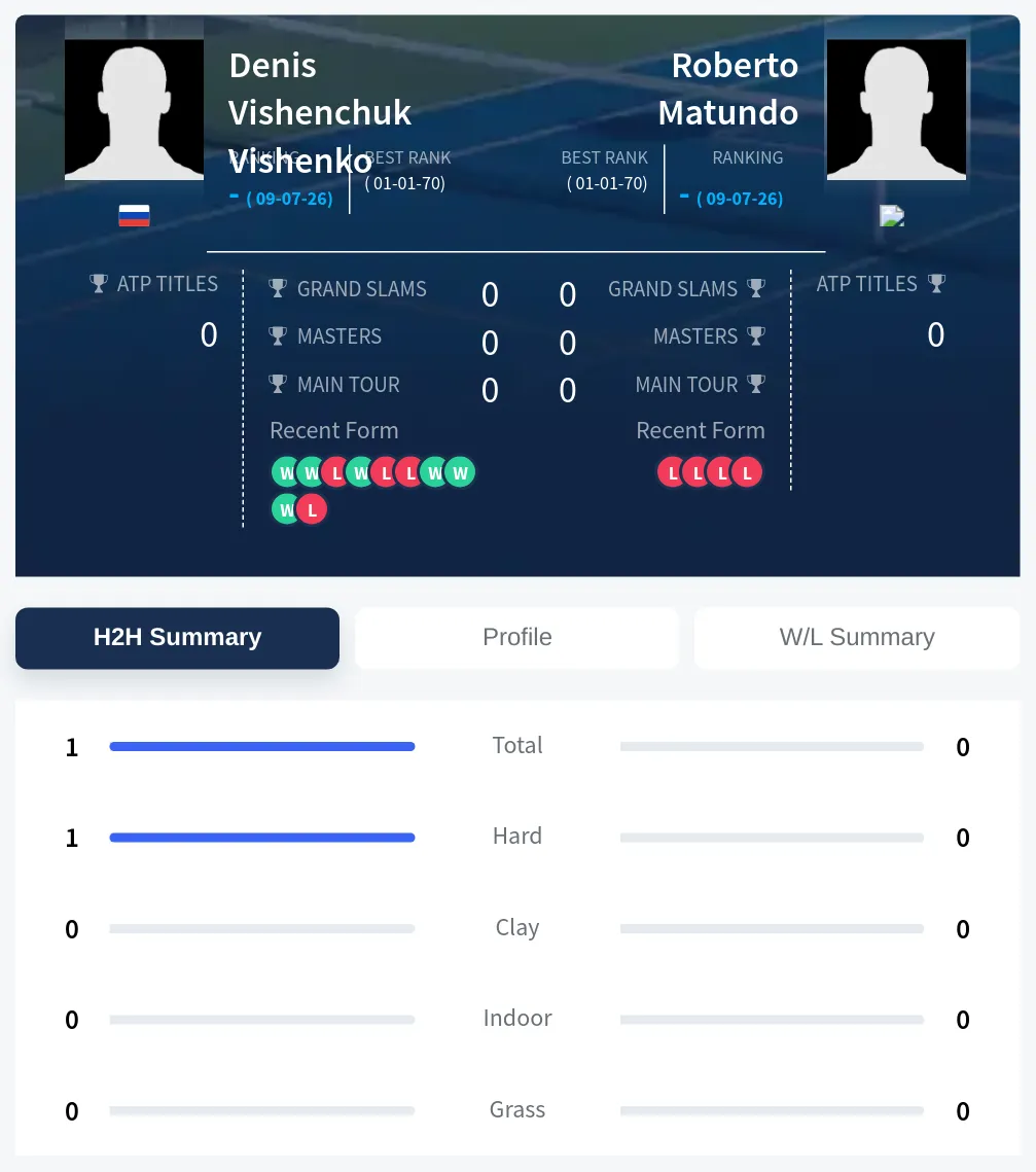 Vishenko Matundo H2h Summary Stats