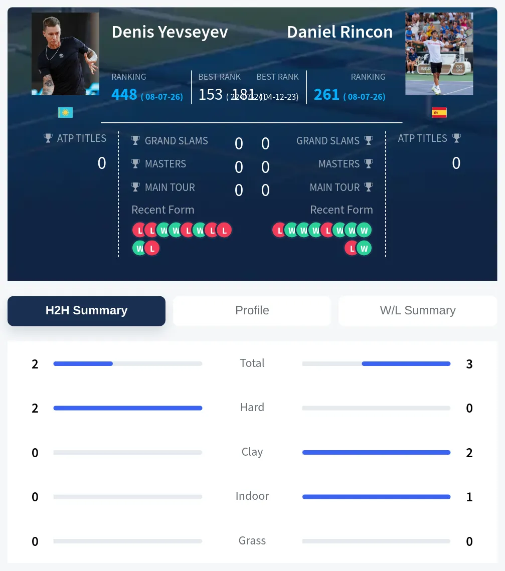 Yevseyev Rincon H2h Summary Stats