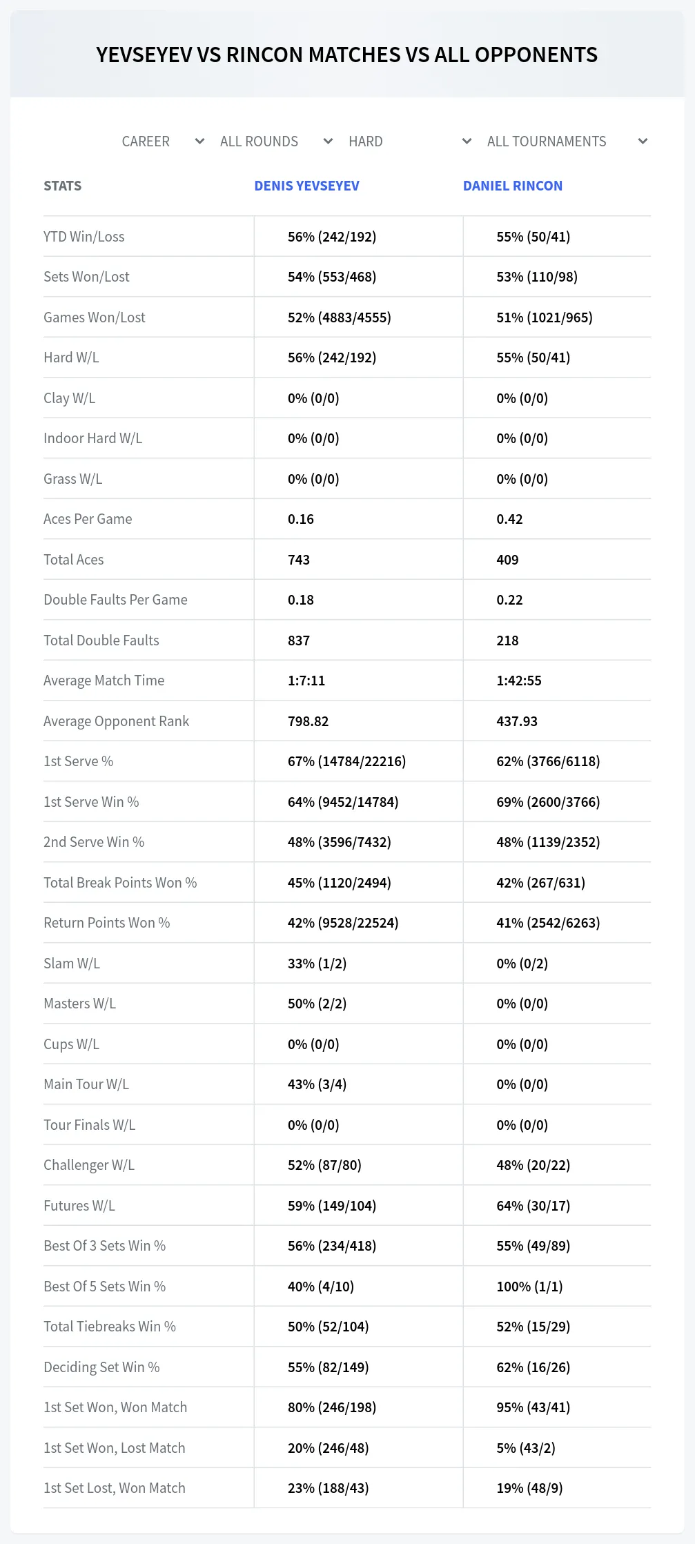 Denis Yevseyev Daniel Rincon Prediction Stats