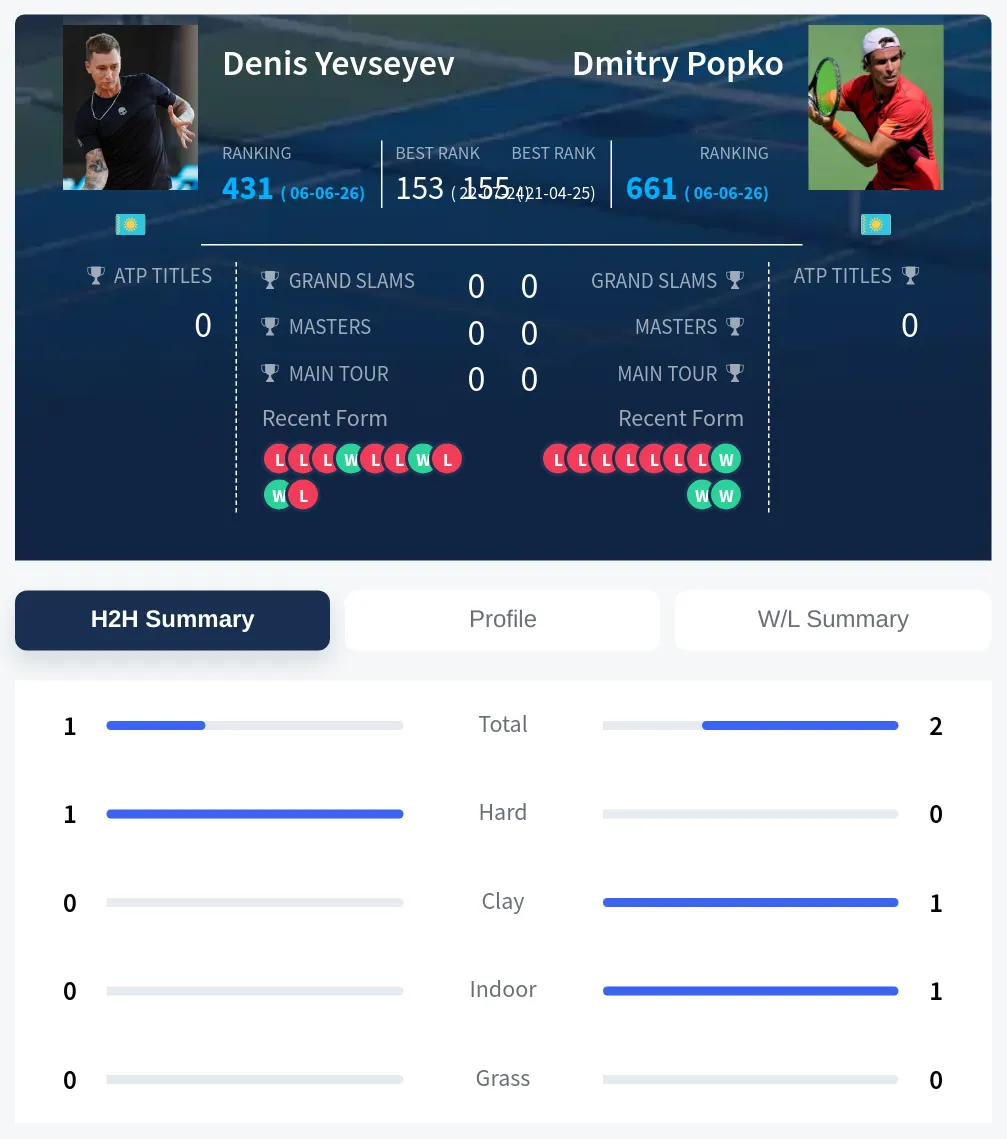 Yevseyev Popko H2h Summary Stats