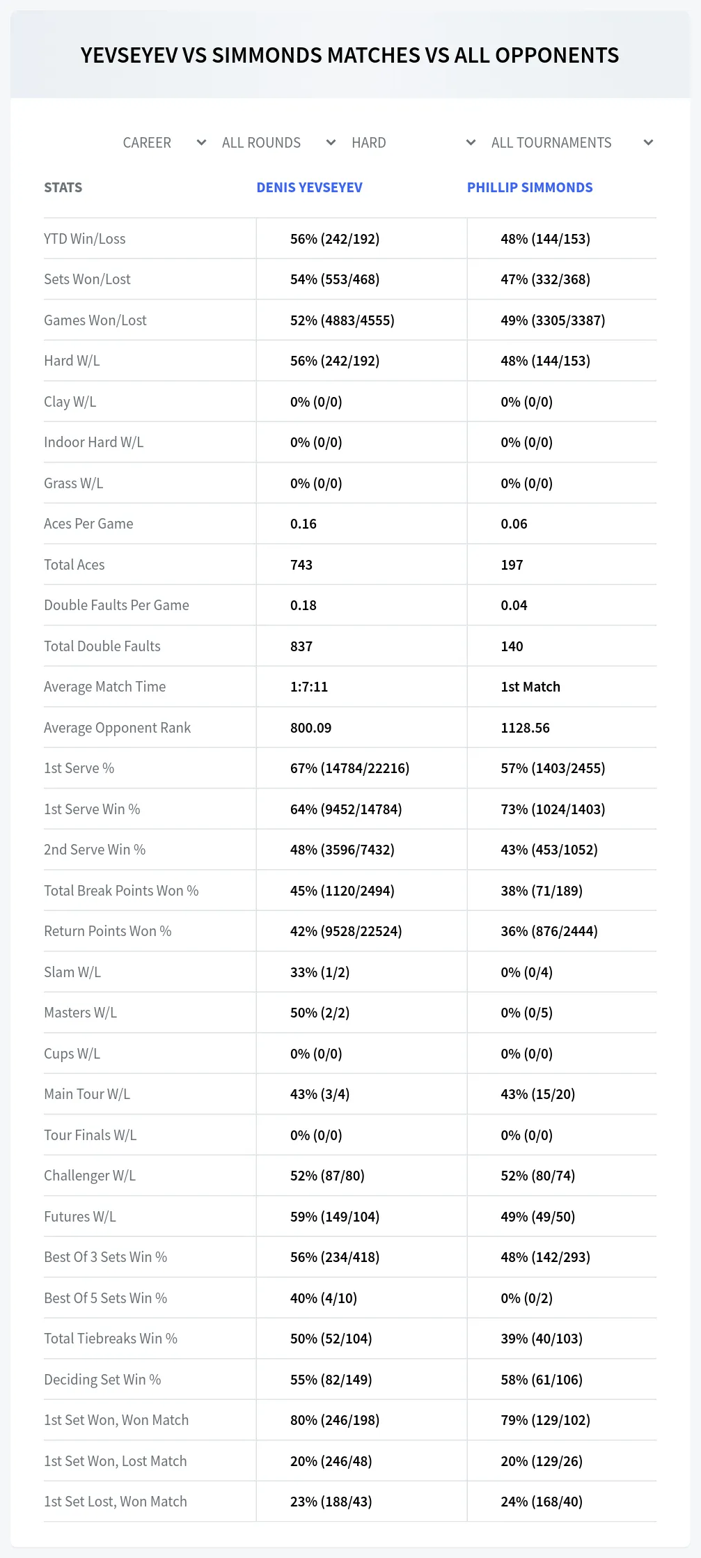 Denis Yevseyev Phillip Simmonds Prediction Stats