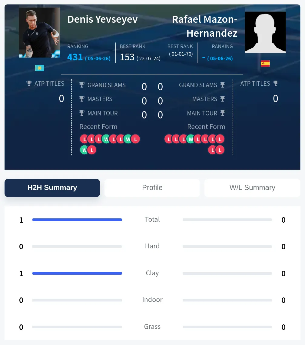 Yevseyev Mazon-Hernandez H2h Summary Stats