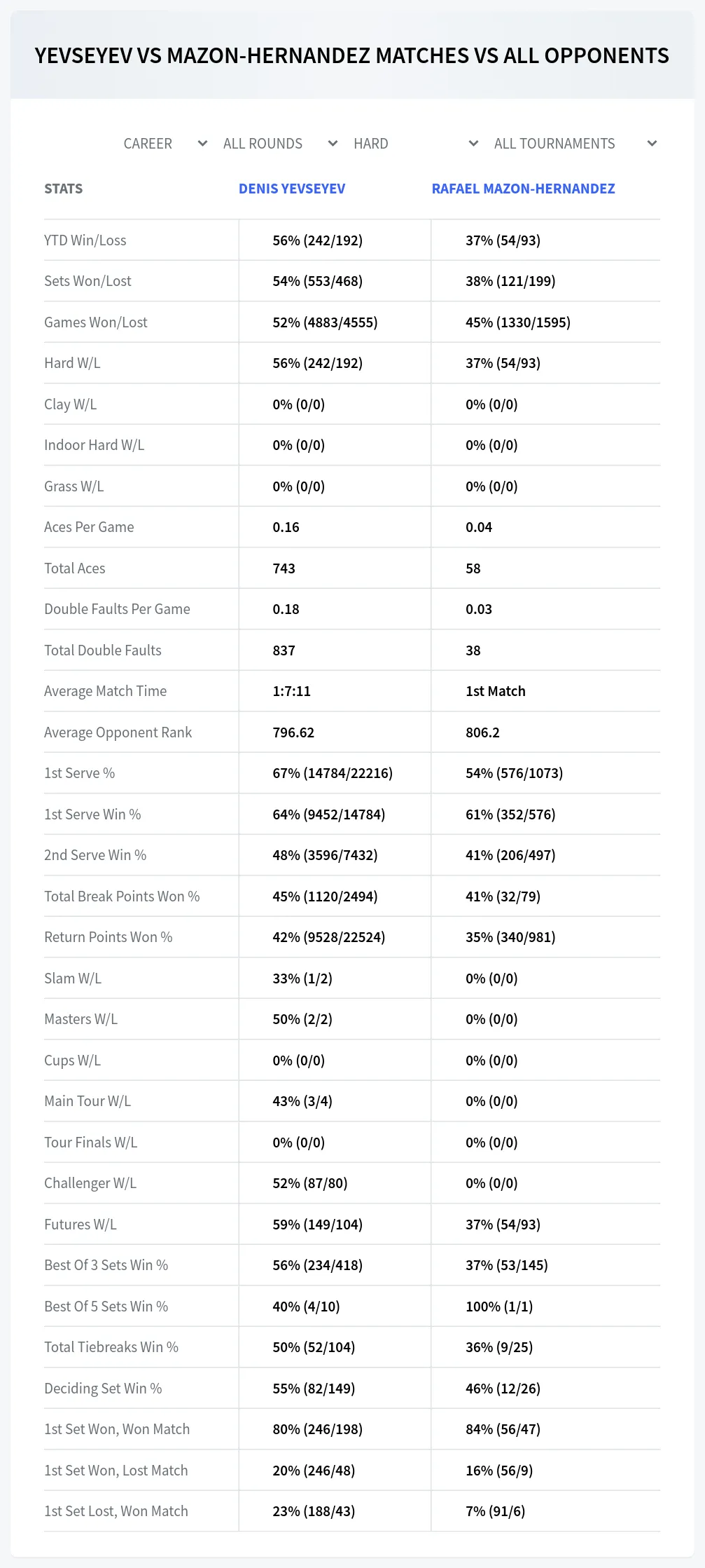 Denis Yevseyev Rafael Mazon-Hernandez Prediction Stats