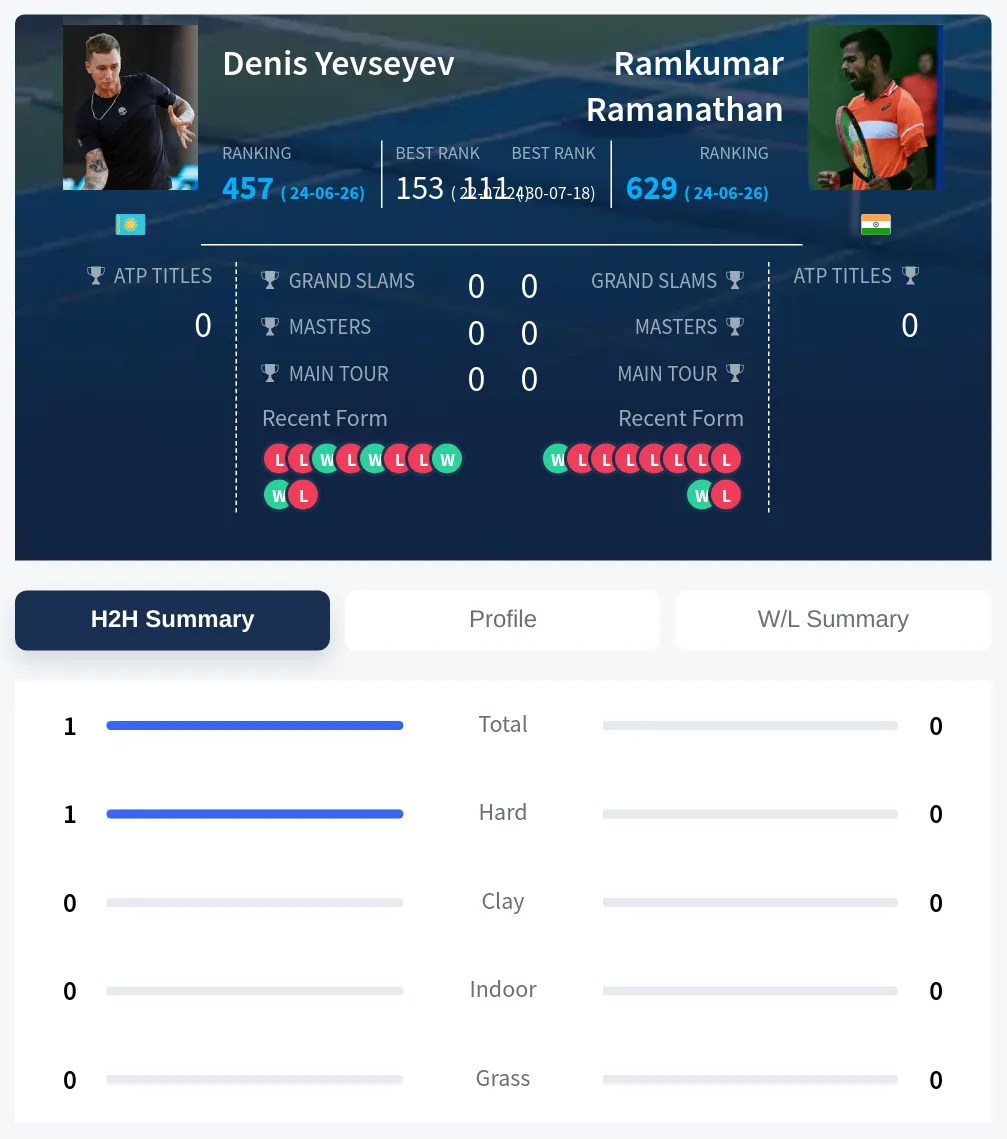 Yevseyev Ramanathan H2h Summary Stats