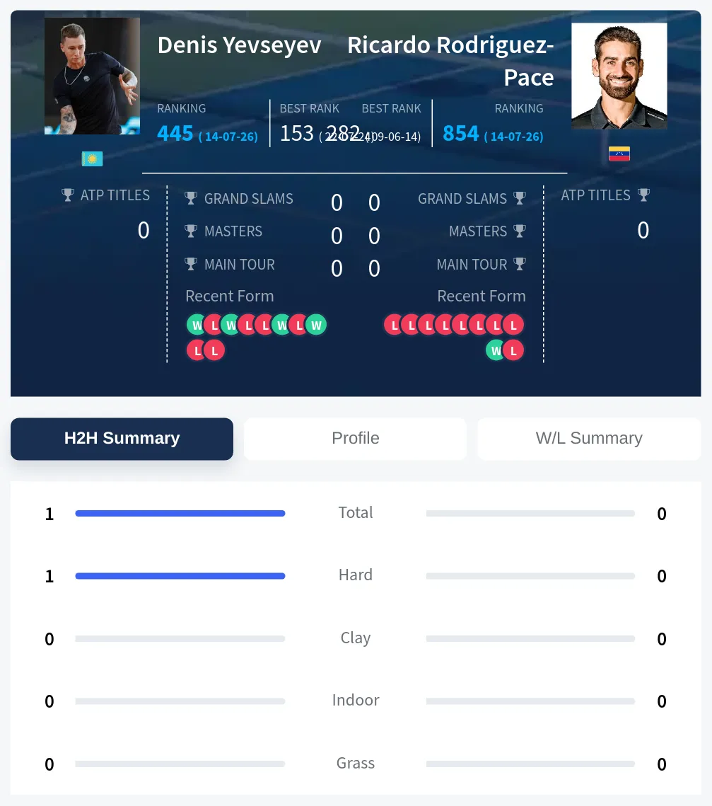 Yevseyev Rodriguez-Pace H2h Summary Stats