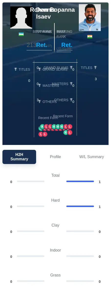Isaev Bopanna H2h Summary Stats