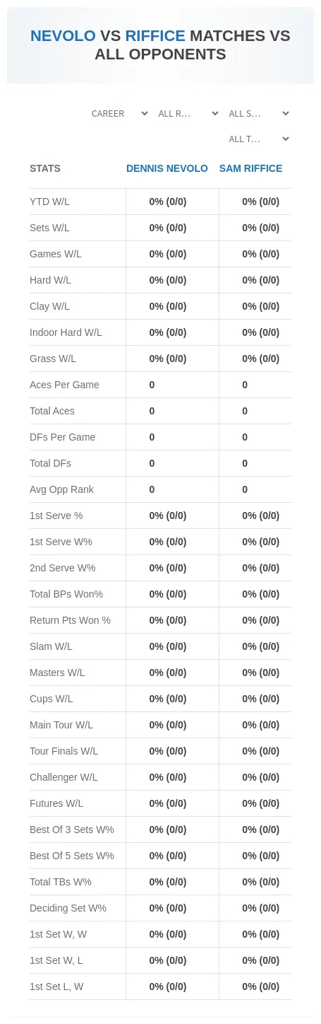 Sam Riffice Dennis Nevolo Prediction Stats
