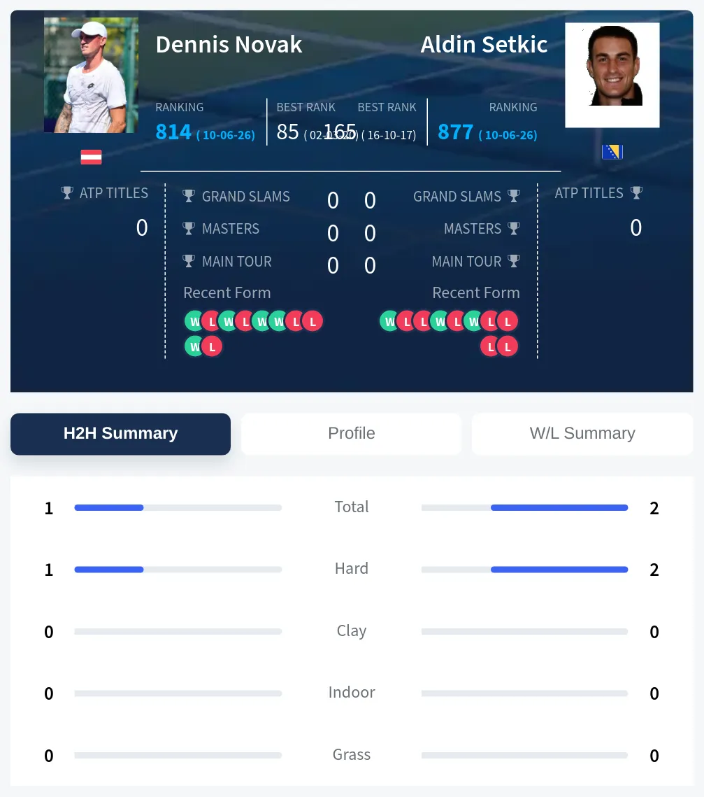 Setkic Novak H2h Summary Stats