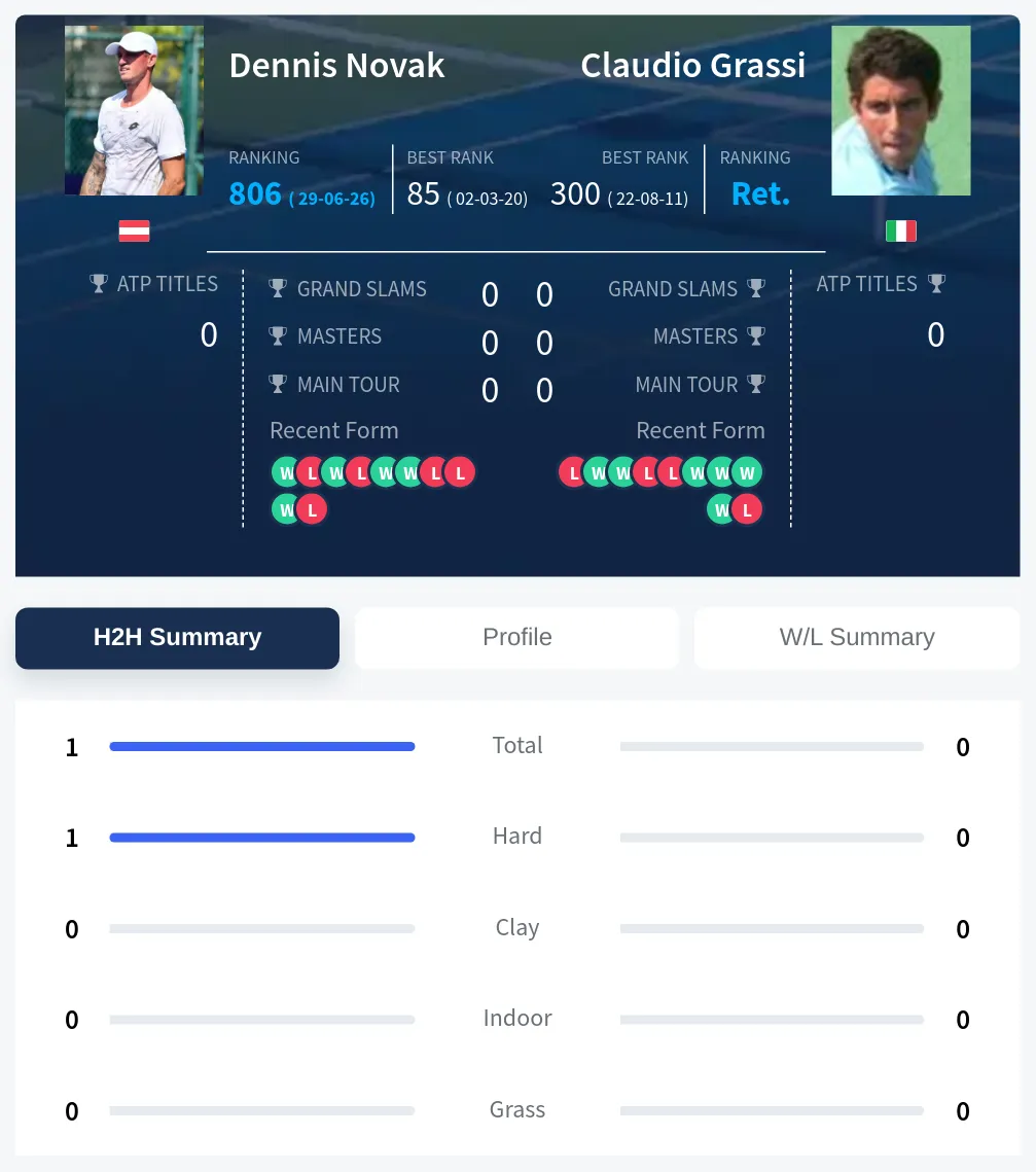 Novak Grassi H2h Summary Stats