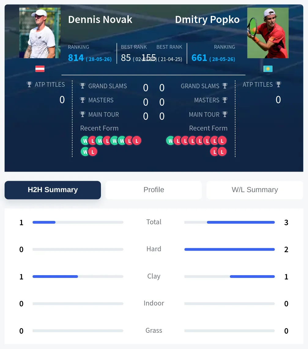 Popko Novak H2h Summary Stats