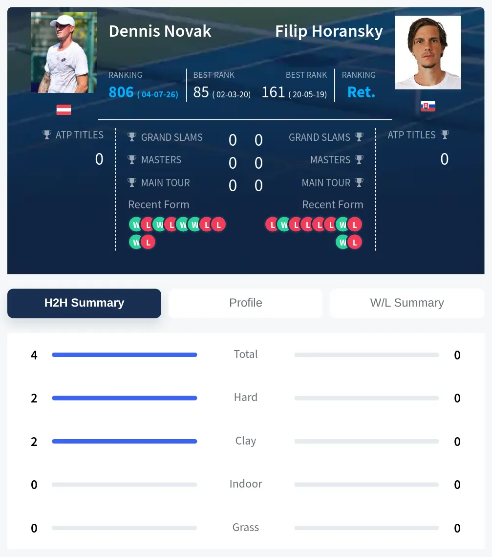 Novak Horansky H2h Summary Stats
