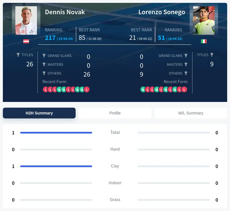 Novak Sonego H2h Summary Stats