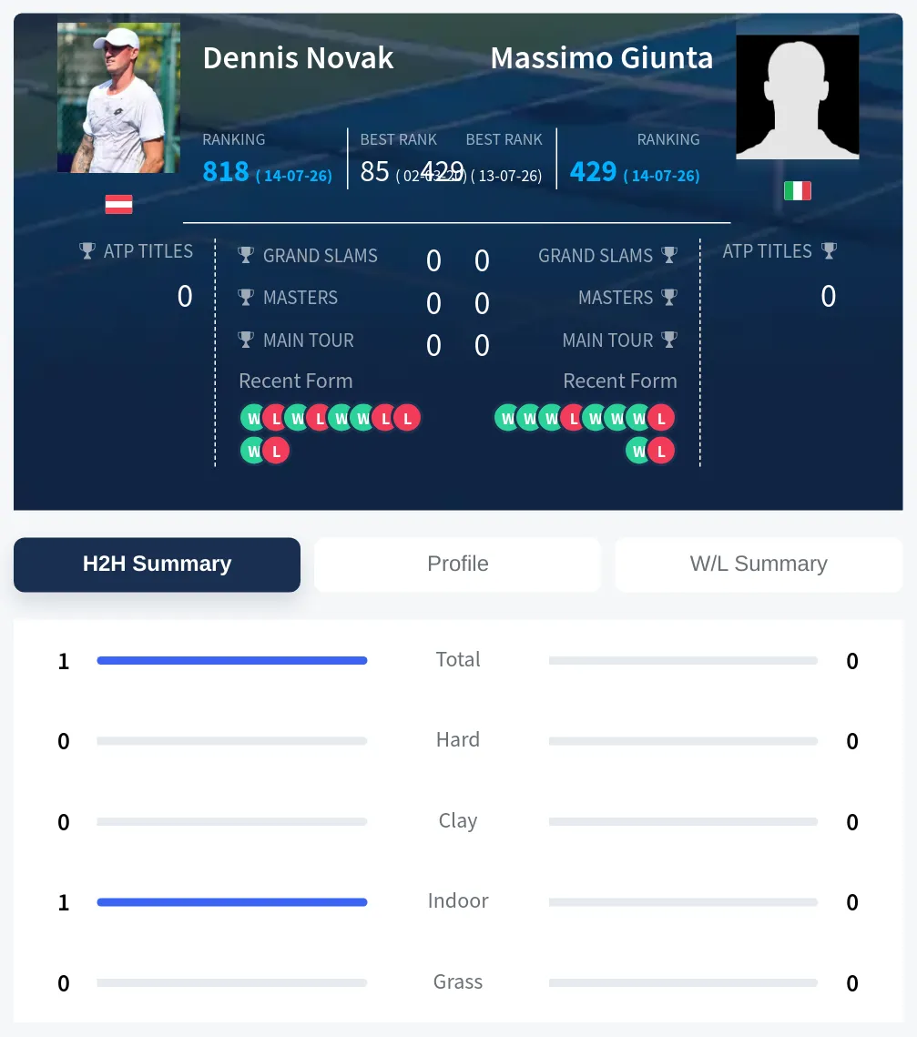 Novak Giunta H2h Summary Stats
