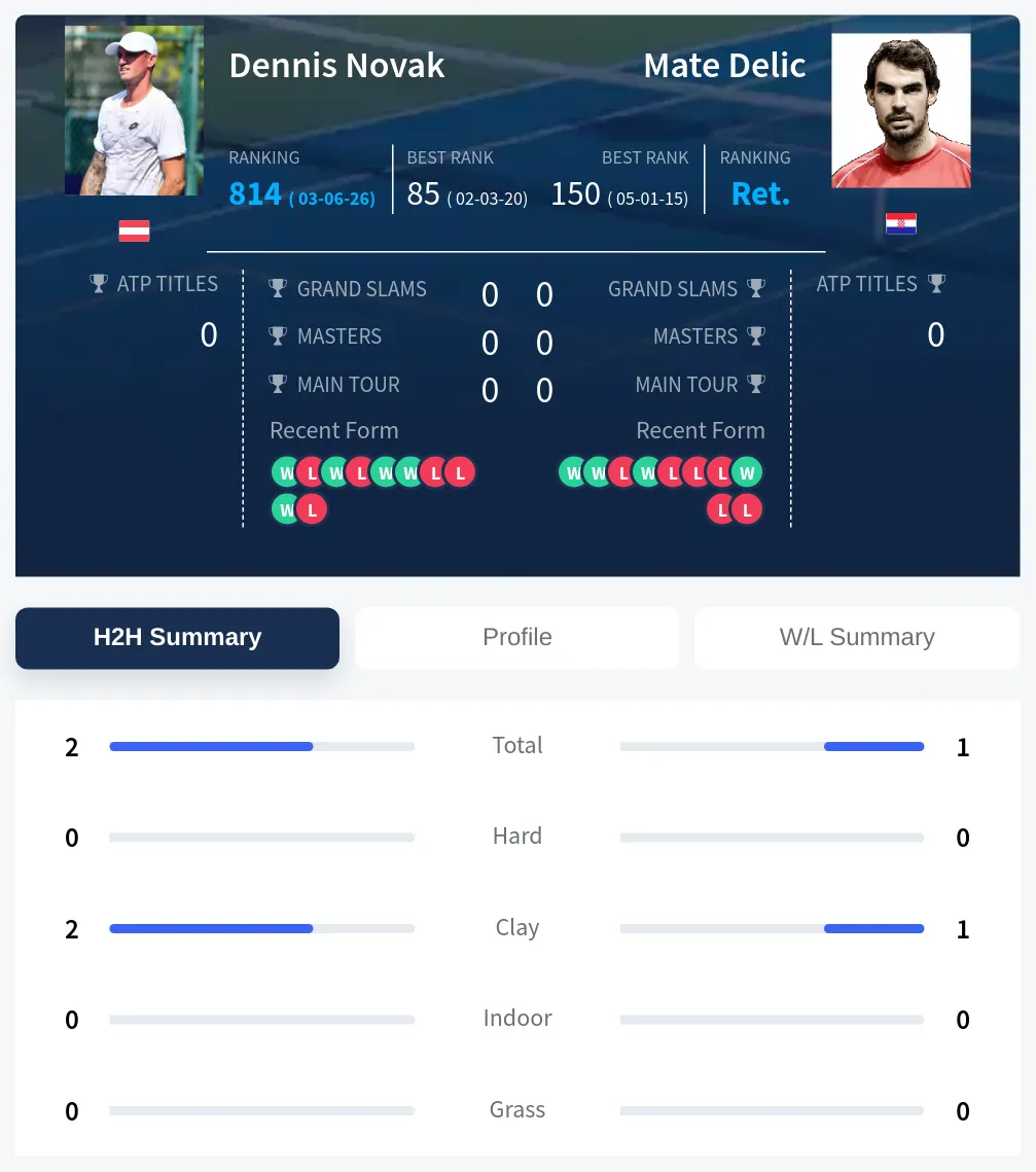 Novak Delic H2h Summary Stats