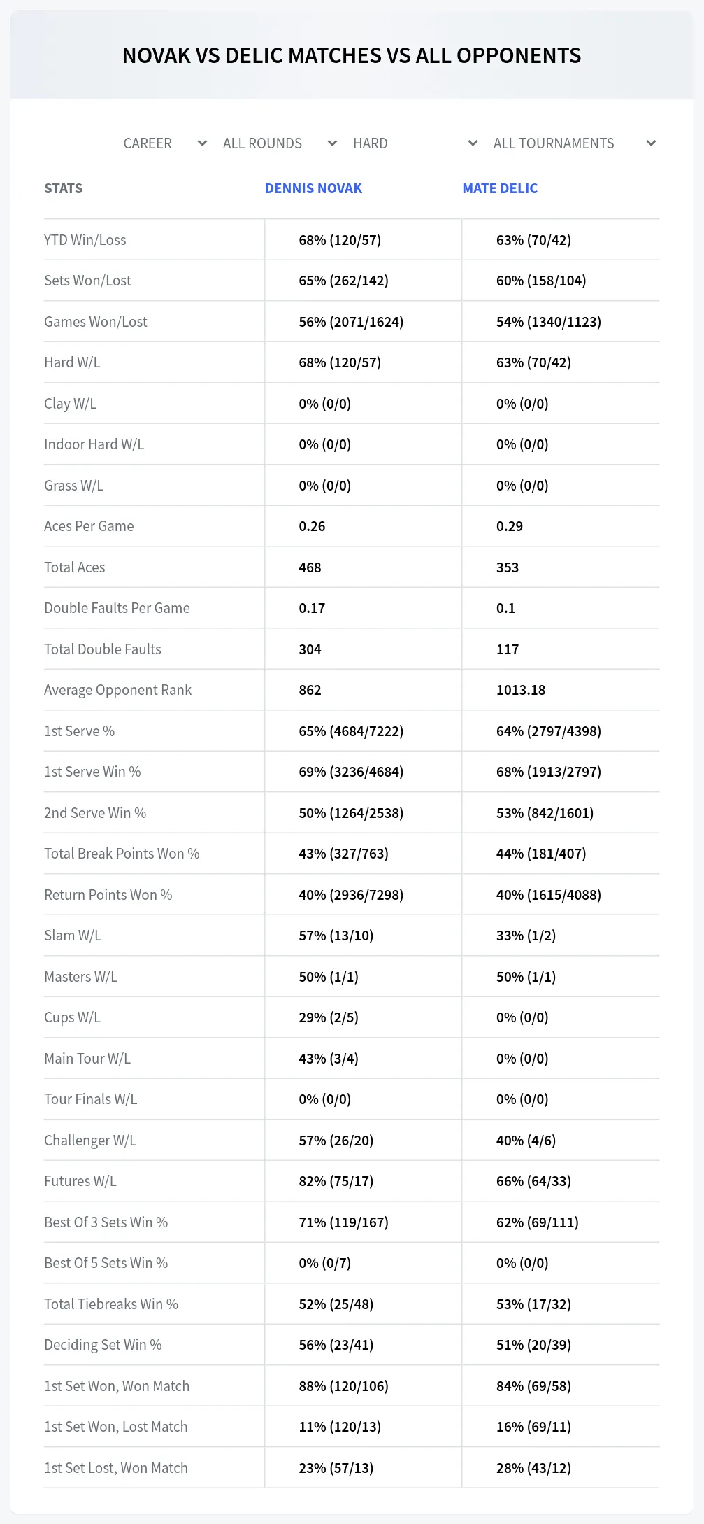Dennis Novak Mate Delic Prediction Stats