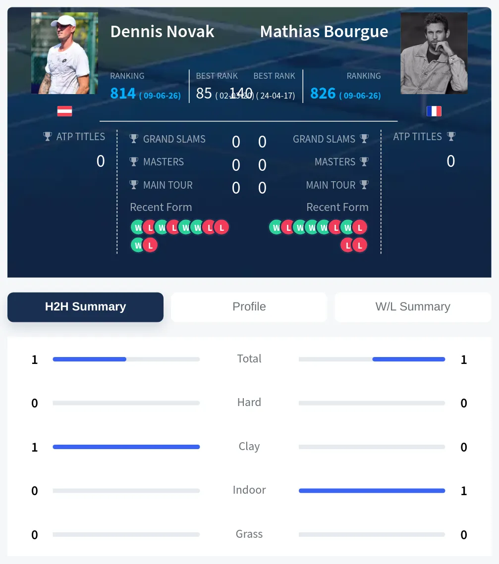 Novak Bourgue H2h Summary Stats
