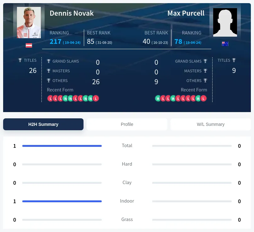 Novak Purcell H2h Summary Stats