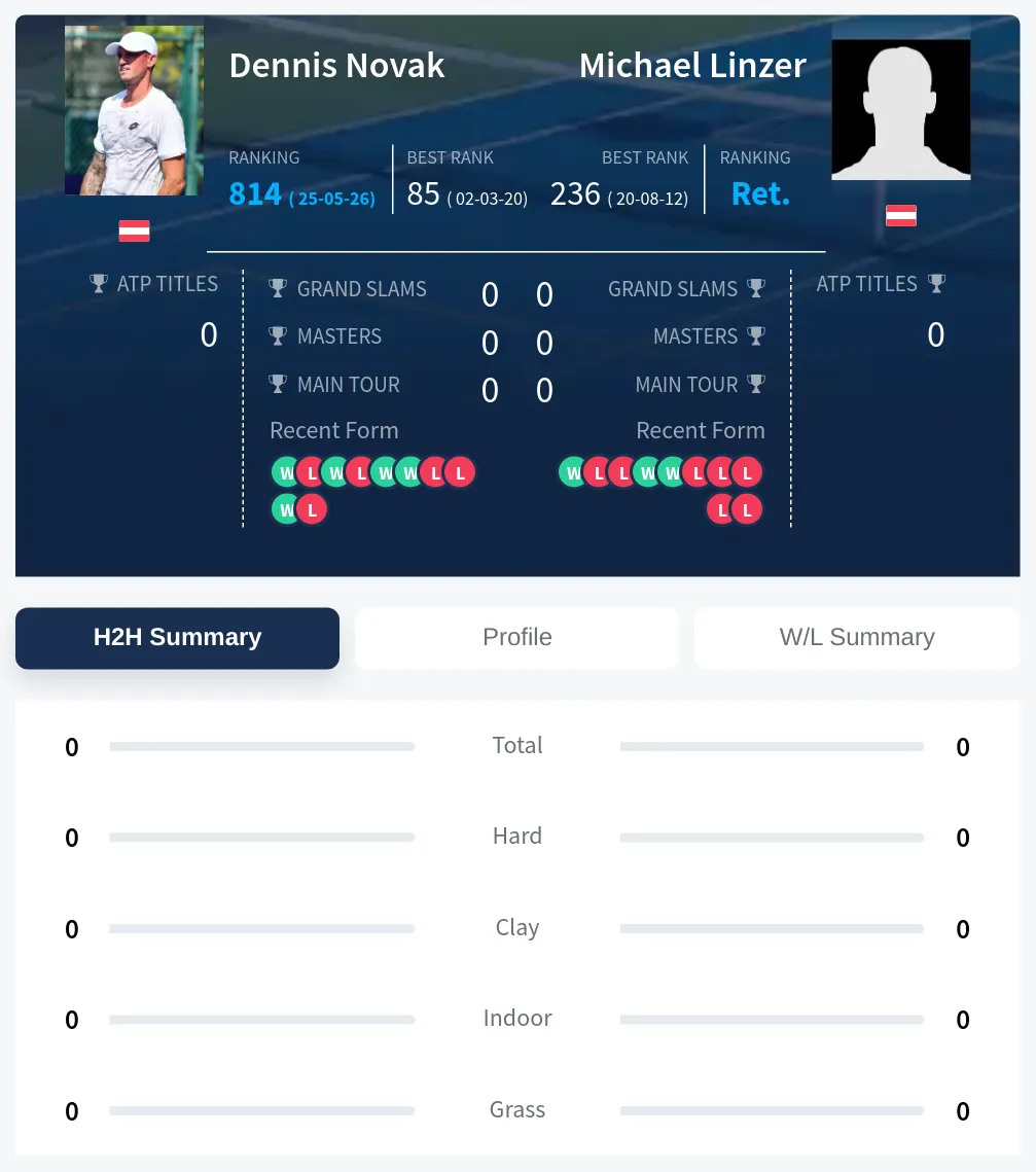 Novak Linzer H2h Summary Stats