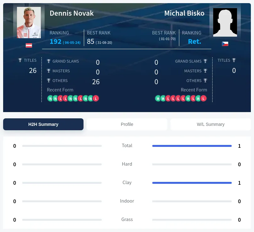 Novak Bisko H2h Summary Stats