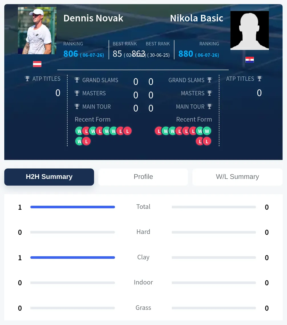 Basic Novak H2h Summary Stats
