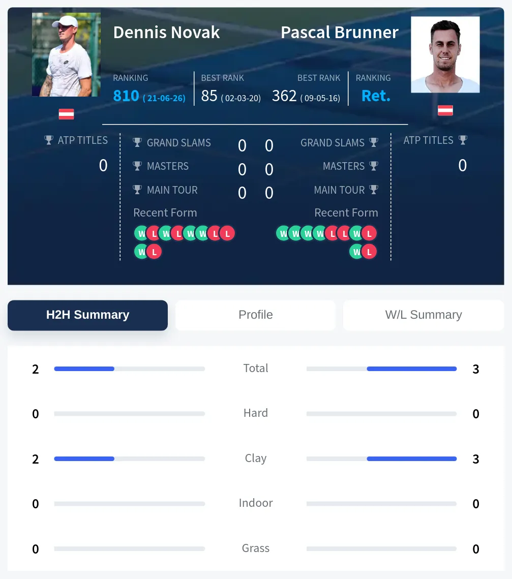 Brunner Novak H2h Summary Stats