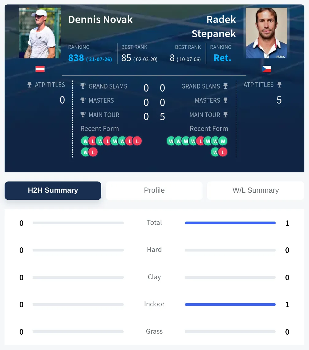 Novak Stepanek H2h Summary Stats
