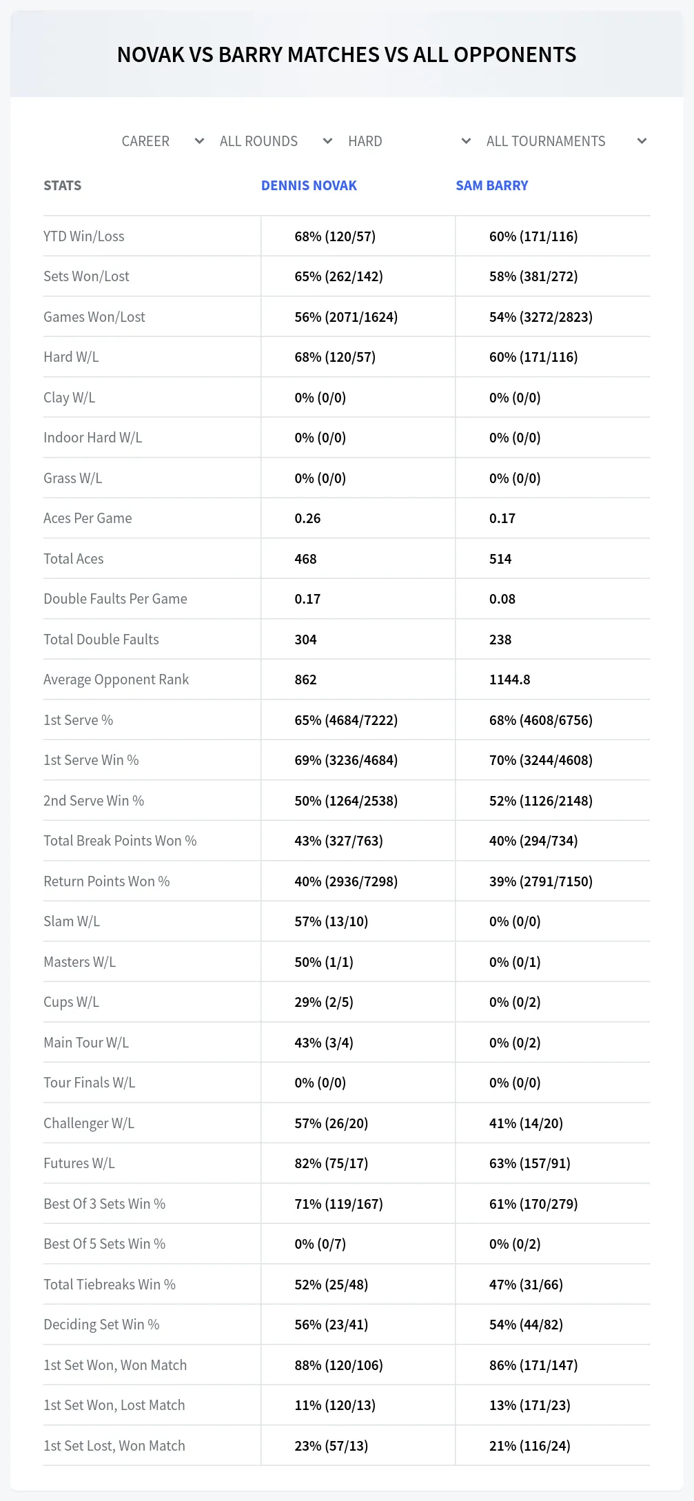 Dennis Novak Sam Barry Prediction Stats
