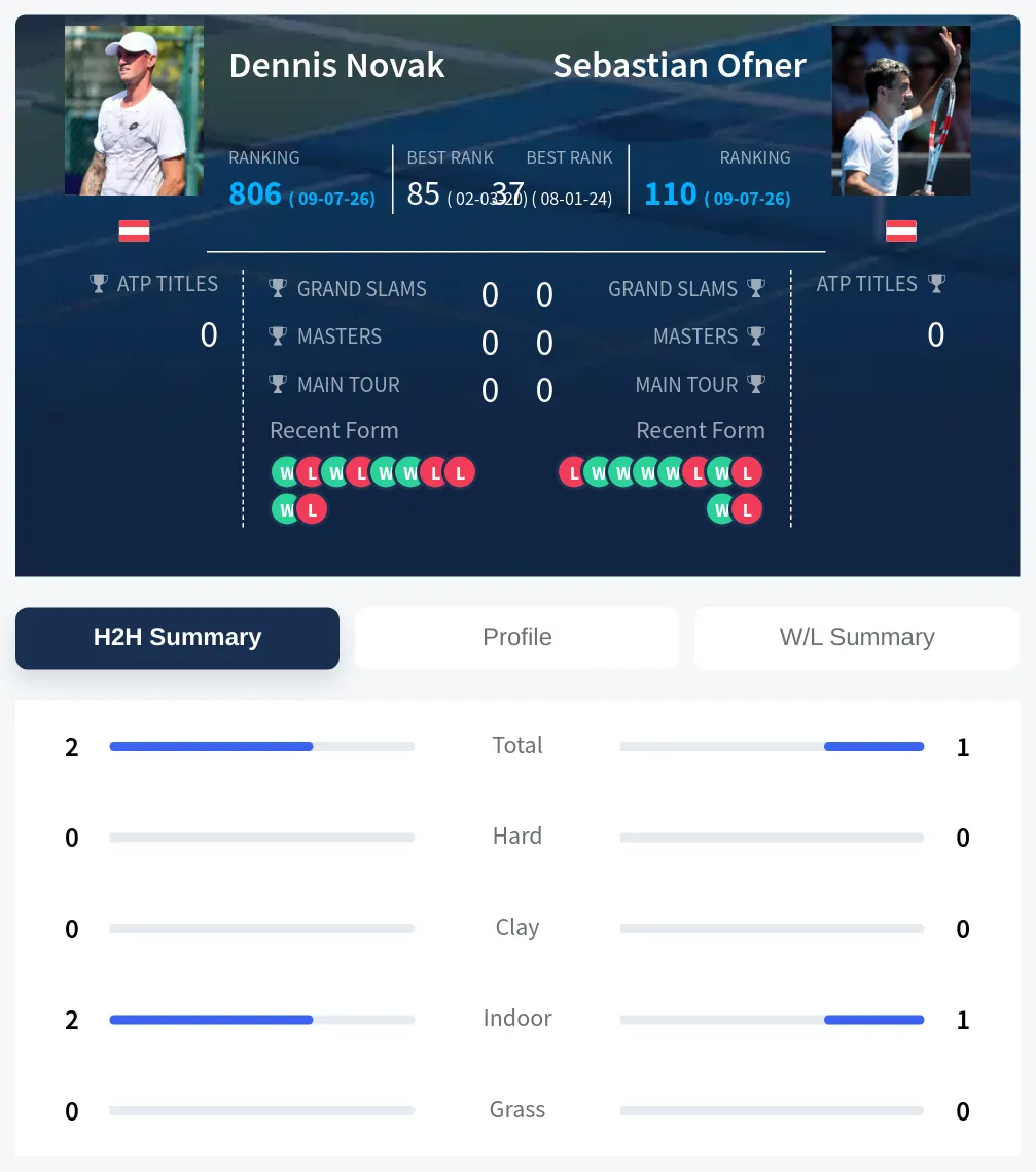 Novak Ofner H2h Summary Stats