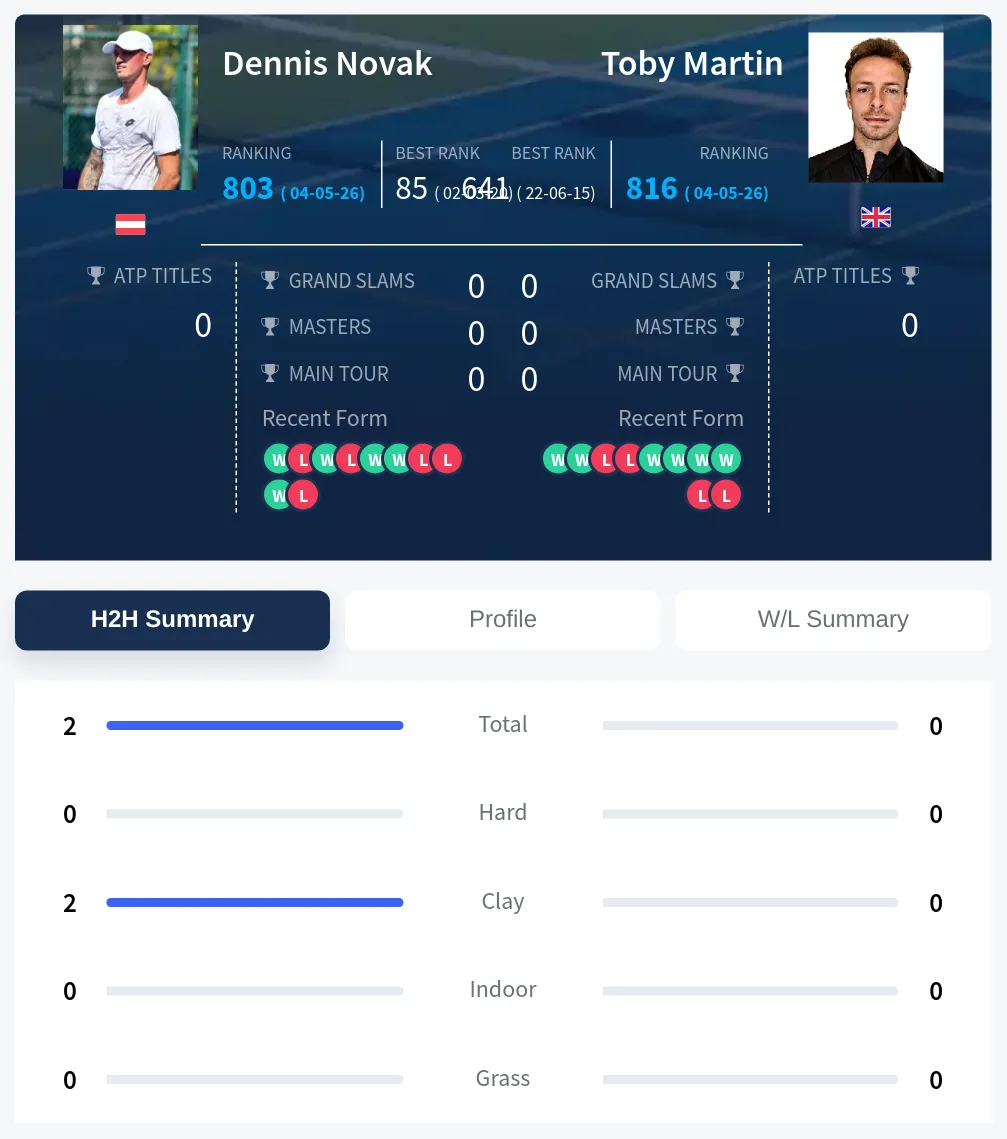 Novak Martin H2h Summary Stats