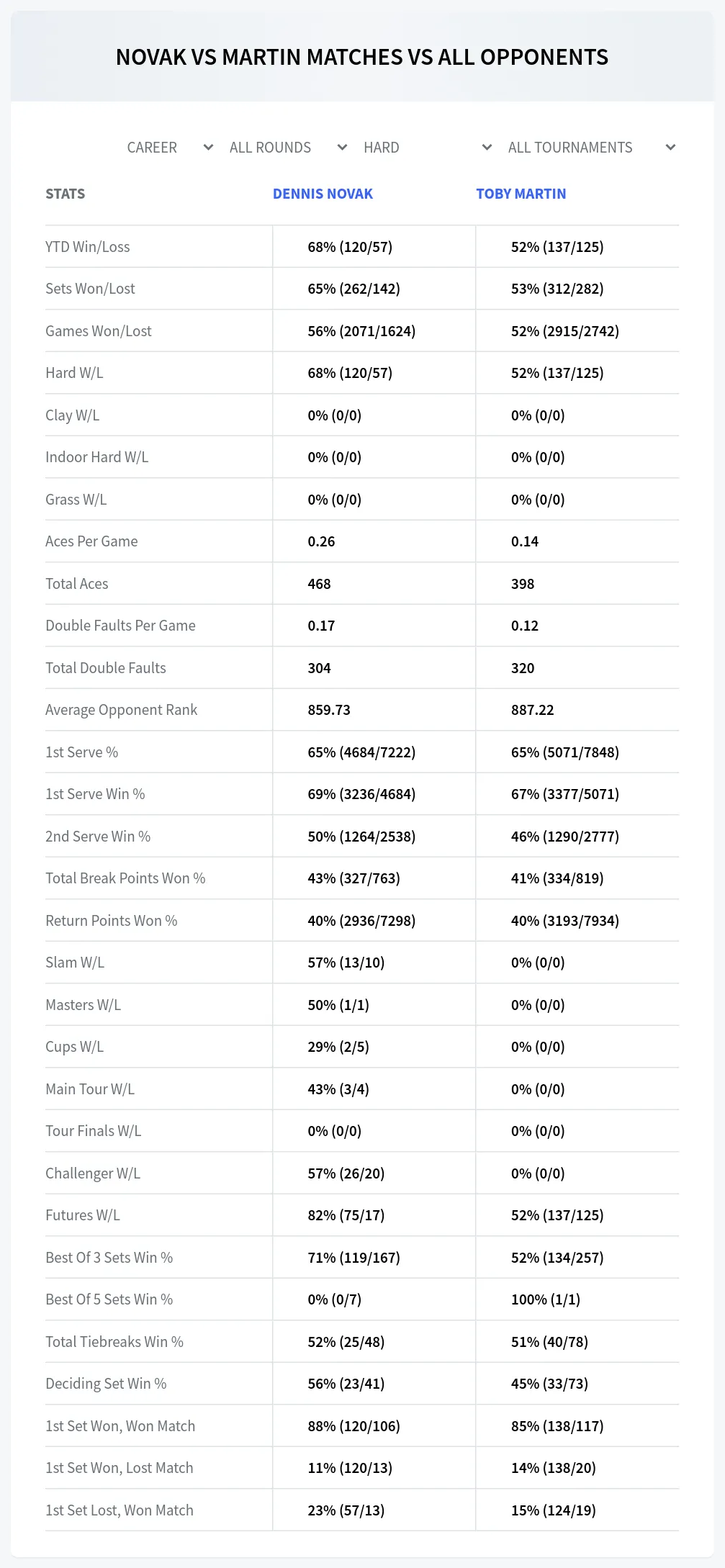 Dennis Novak Toby Martin Prediction Stats