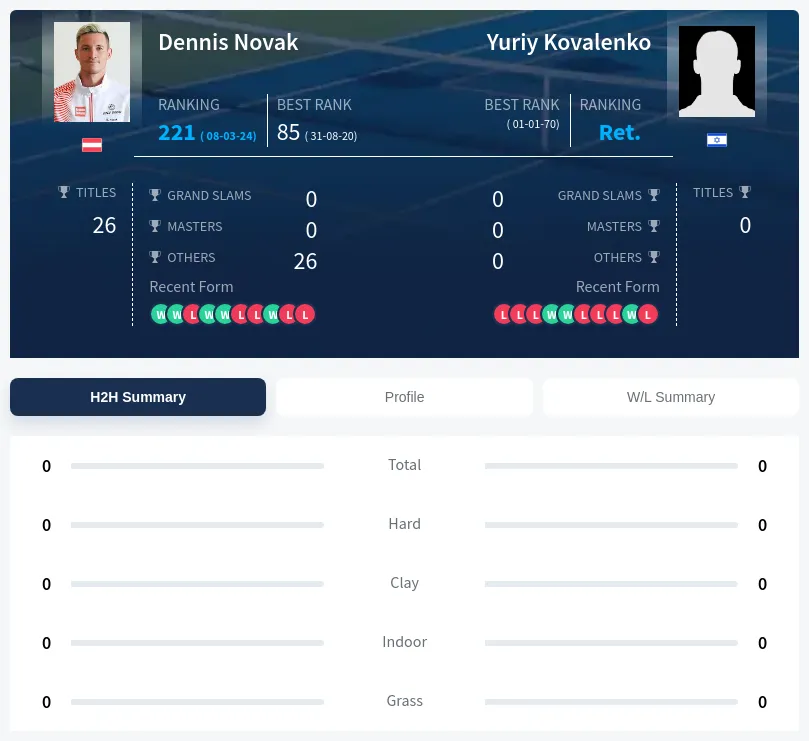 Kovalenko Novak H2h Summary Stats