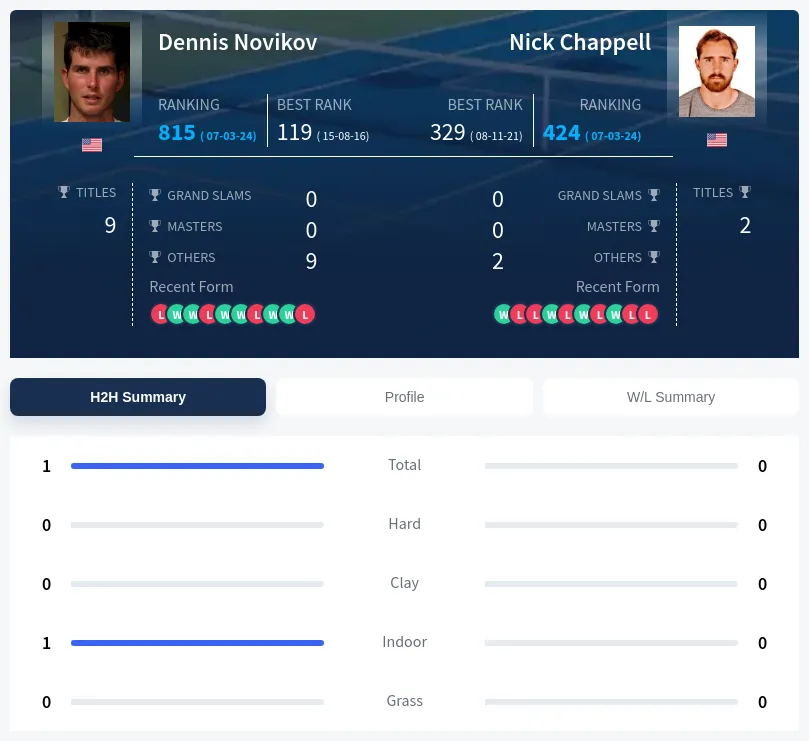 Chappell Novikov H2h Summary Stats