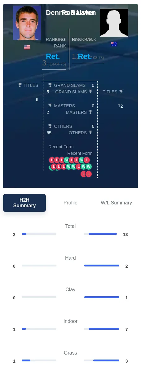 Laver Ralston H2h Summary Stats