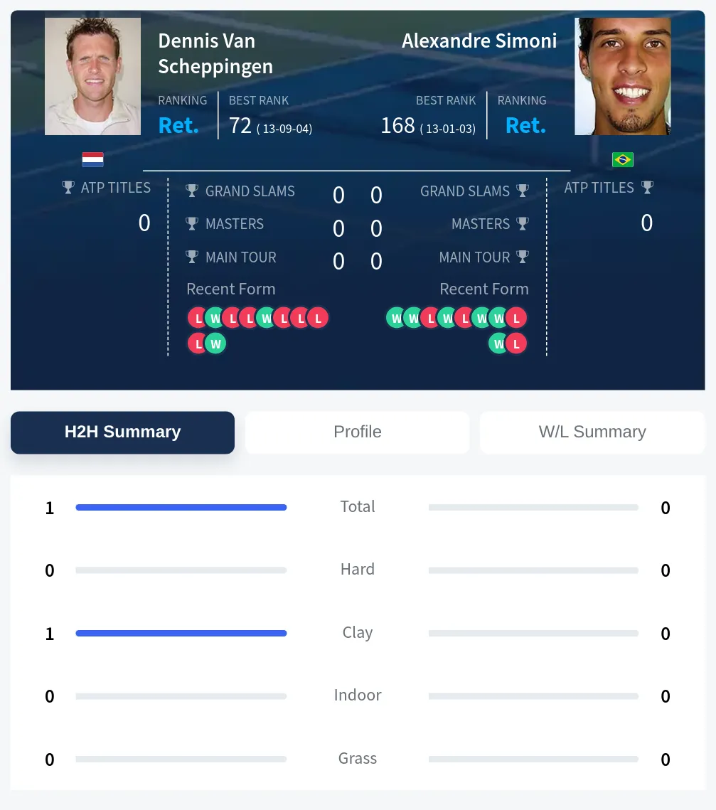 Scheppingen Simoni H2h Summary Stats