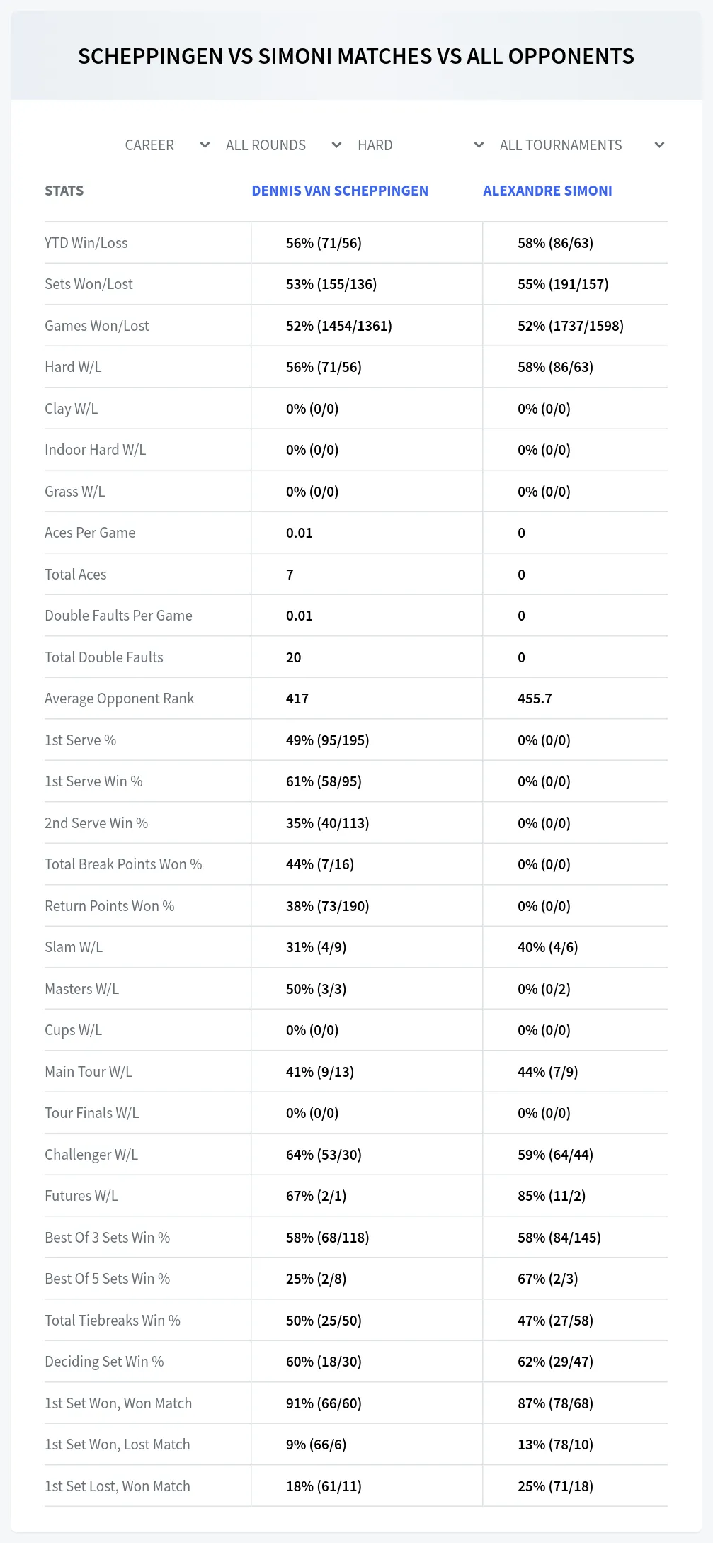 Dennis Van Scheppingen Alexandre Simoni Prediction Stats