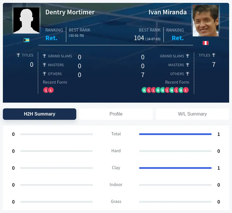 Mortimer Miranda H2h Summary Stats