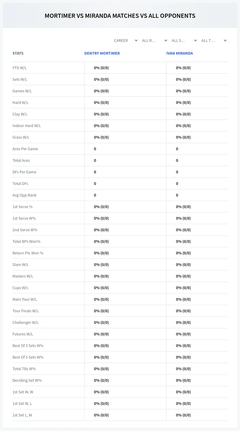 Dentry Mortimer Ivan Miranda Prediction Stats